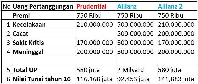 Asuransi Jiwa Allianz vs Prudential