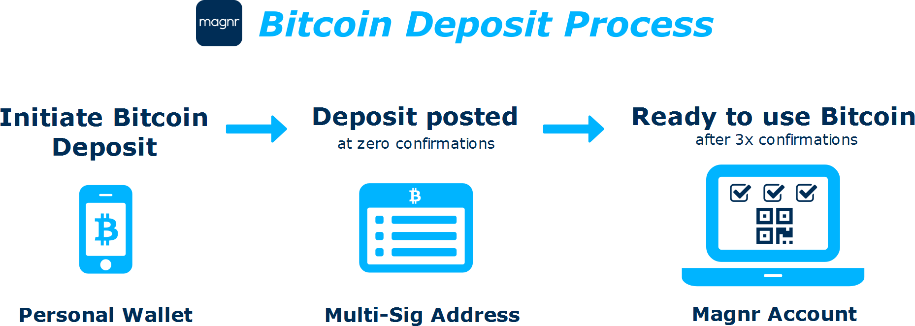 Bitcoin deposit