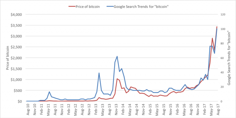 2 Cara Analisa Grafik Bitcoin Dengan Mudah | Cara Investasi Bisnis