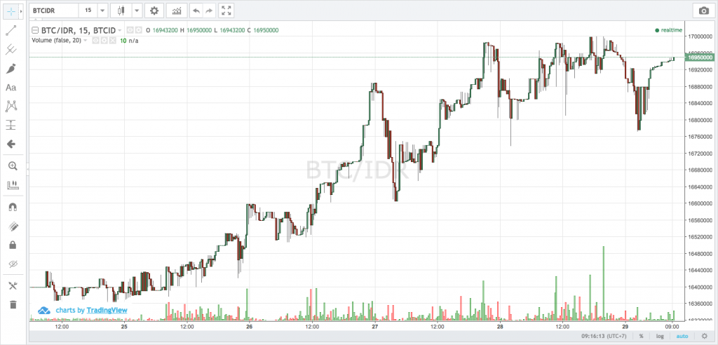 membaca Grafik bitcoin dengan Advance Chart