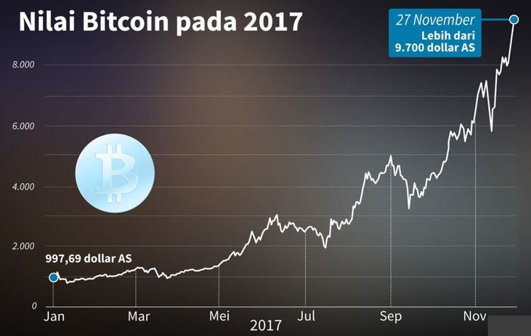 Perkembangan Bitcoin di Dunia