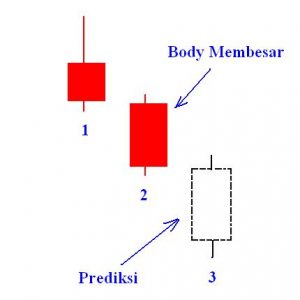 Pola Candlestick percepatan