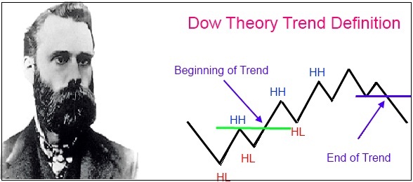 Teori Dow