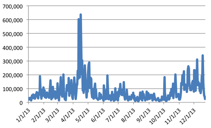 Volume Bitcoin