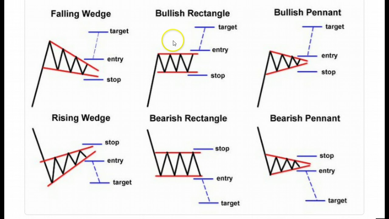wedges pattern trend bitcoin