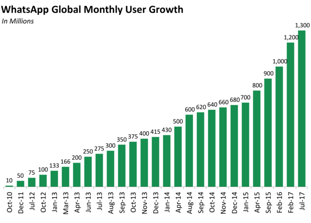 Pertumbuhan WhatsApp Business