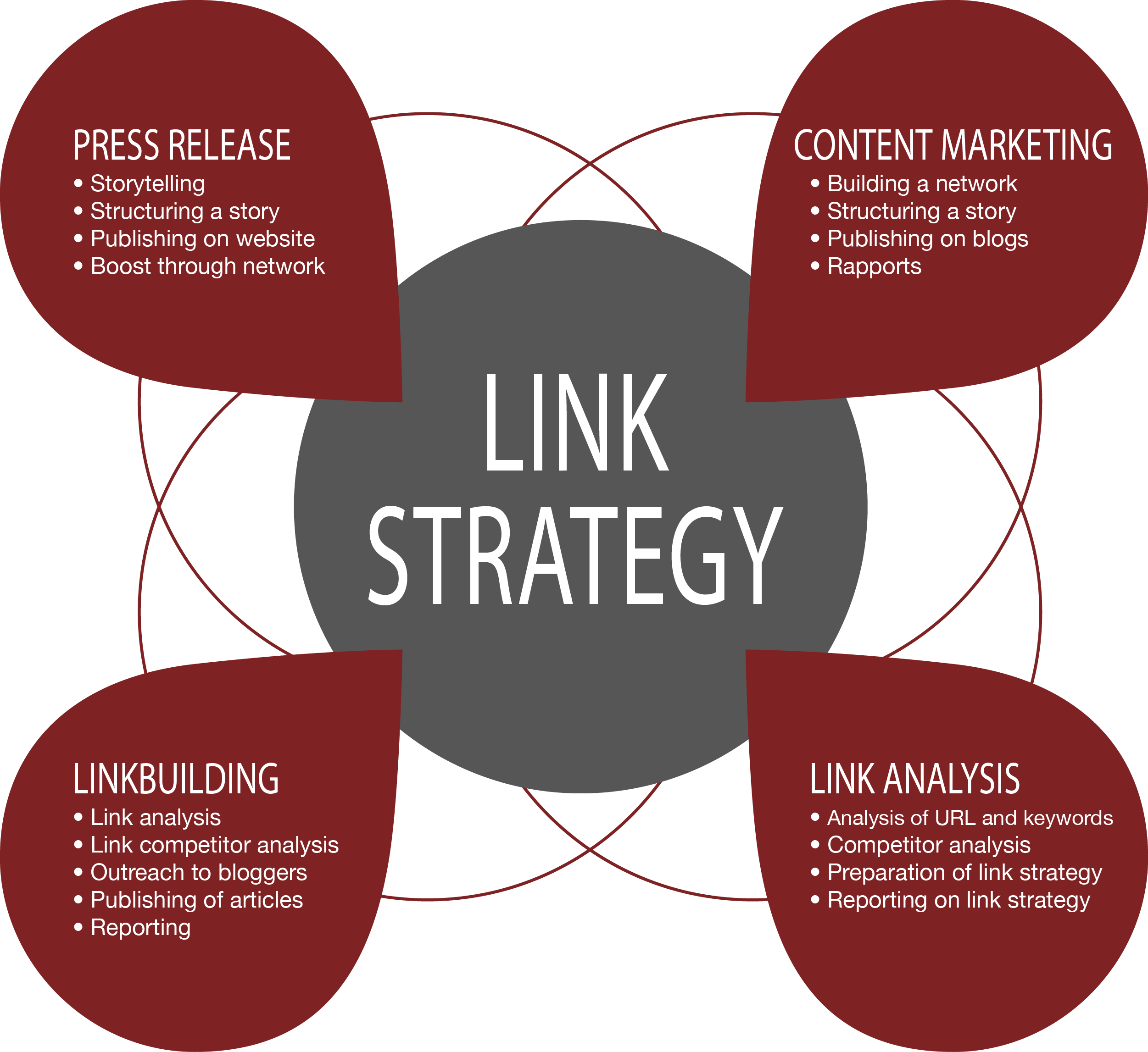 Link strategy