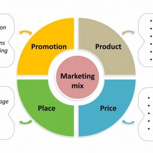 Strategi Pemasaran 4P